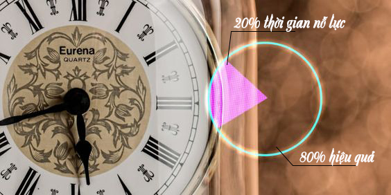 Chỉ cần đầu tư 20% thời gian đã có thể sản sinh ra 80% hiệu quả